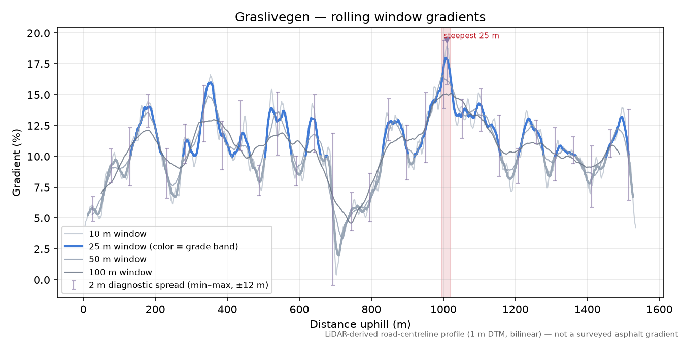 Graslivegen rolling gradient profile