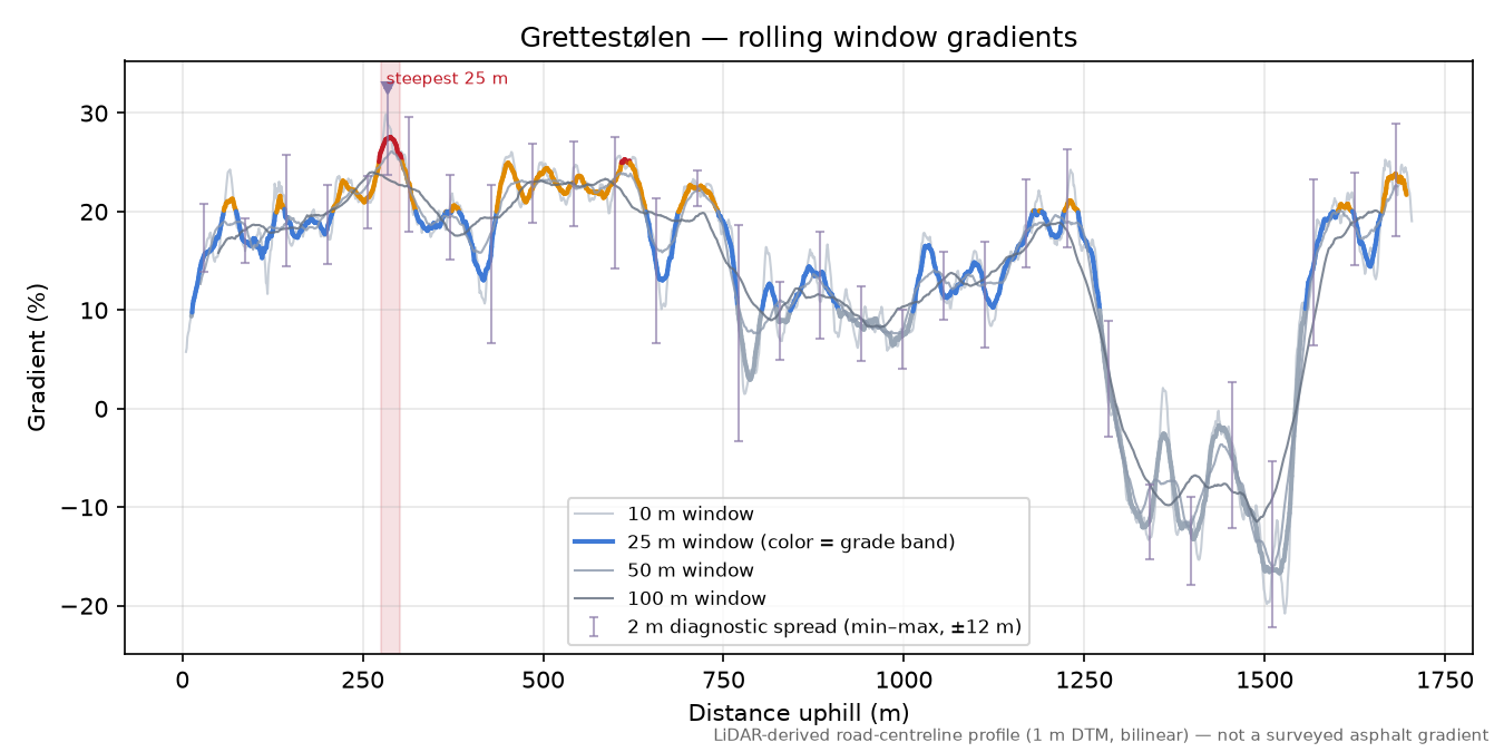Grettestølen rolling gradient profile
