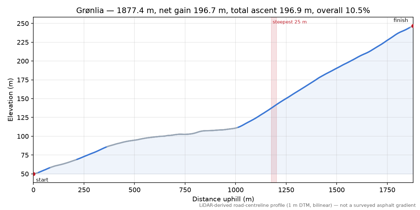 Grønlia elevation profile