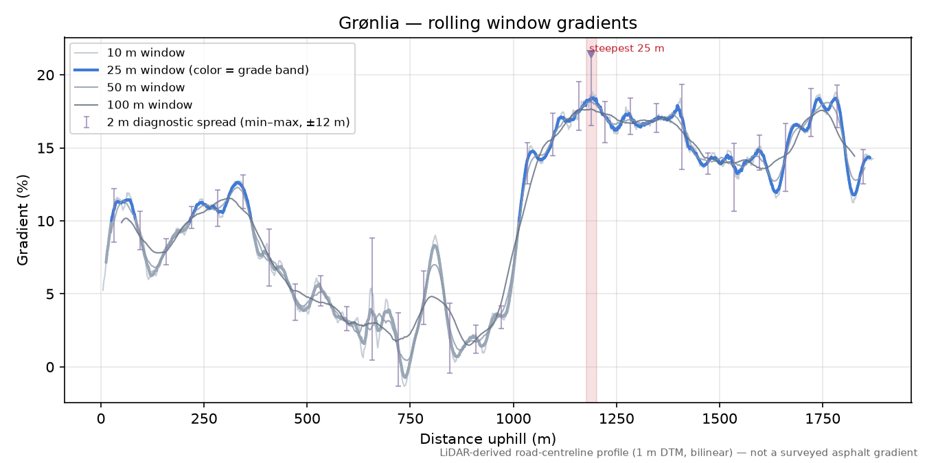 Grønlia rolling gradient profile