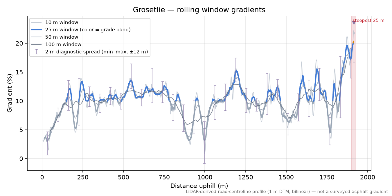 Grosetlie rolling gradient profile