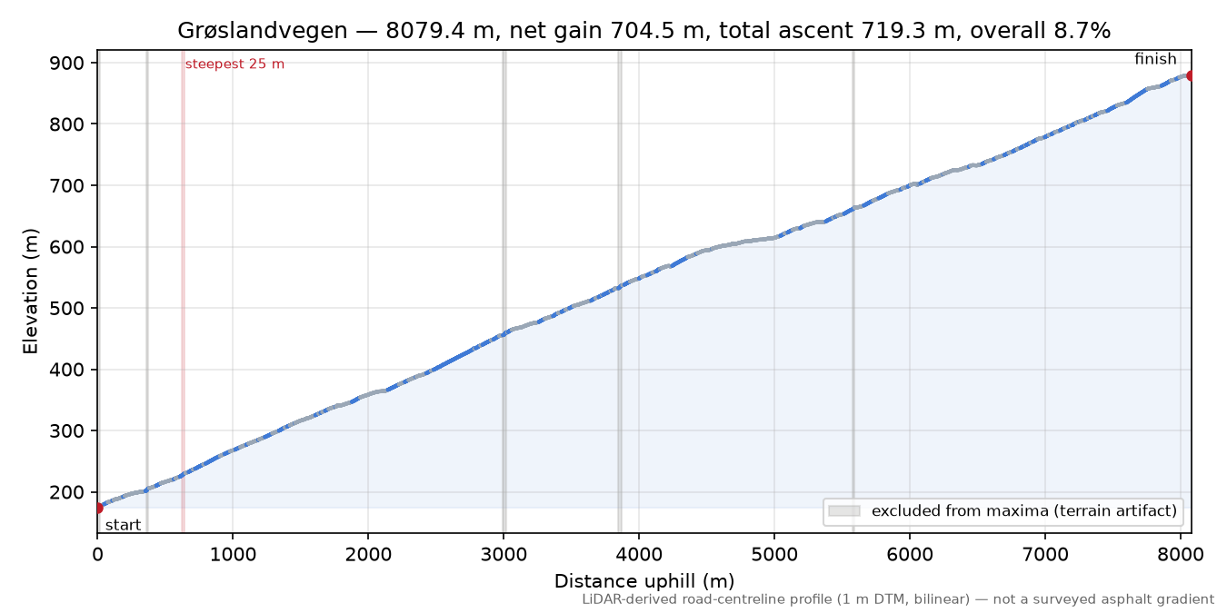 Grøslandvegen elevation profile
