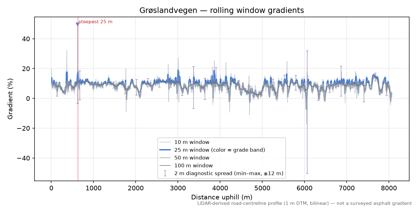 Grøslandvegen rolling gradient profile