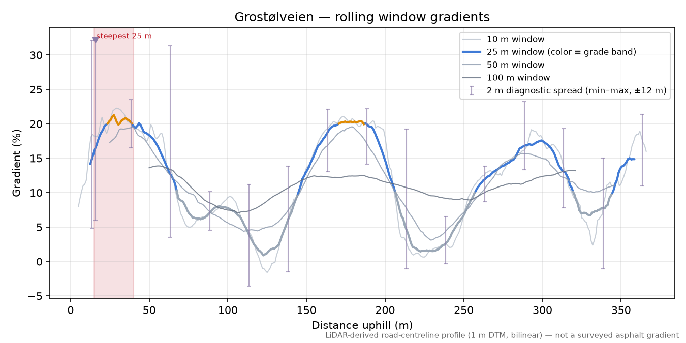 Grostølveien rolling gradient profile