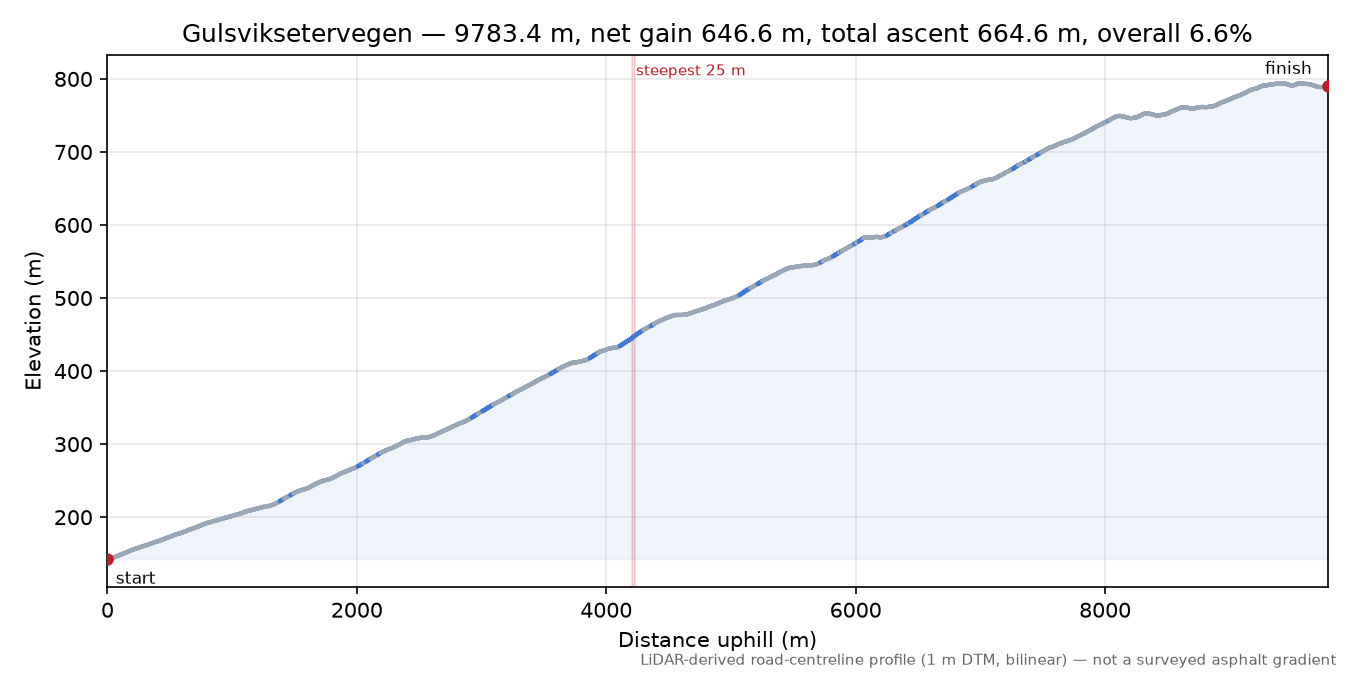 Gulsviksetervegen elevation profile
