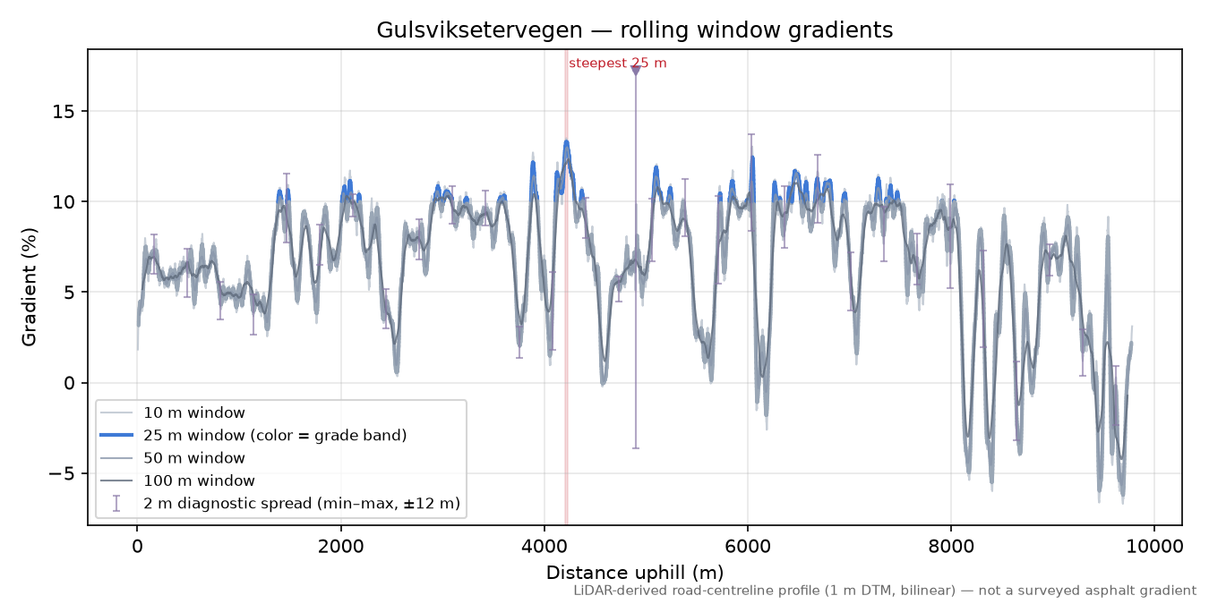 Gulsviksetervegen rolling gradient profile