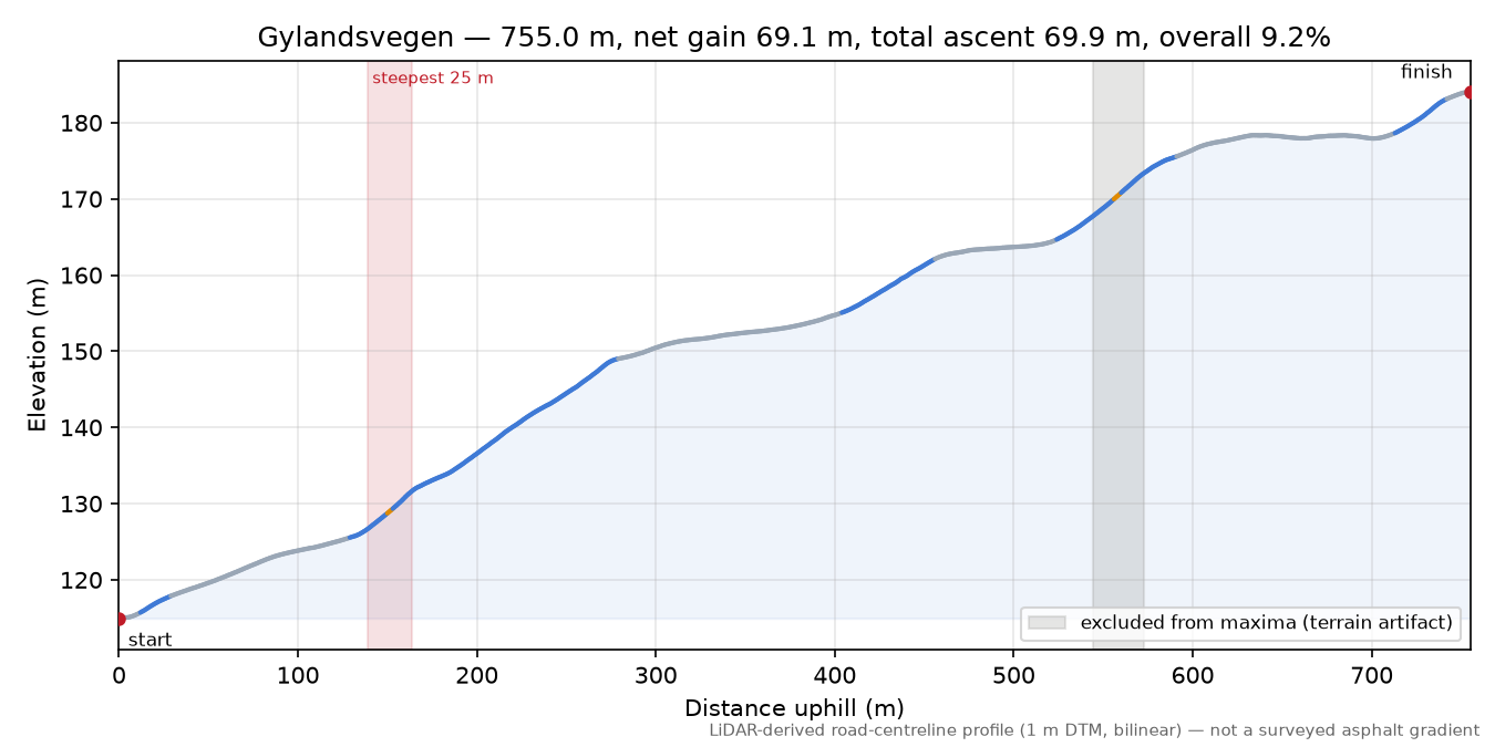 Gylandsvegen elevation profile