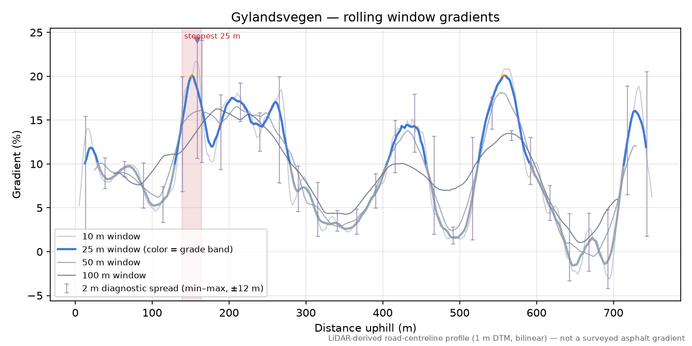 Gylandsvegen rolling gradient profile