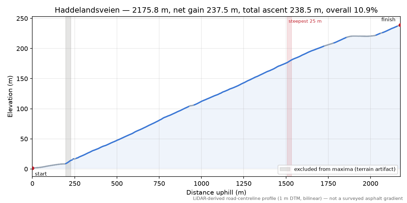 Haddelandsveien elevation profile