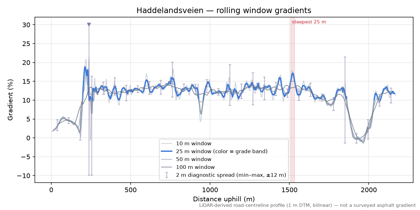 Haddelandsveien rolling gradient profile