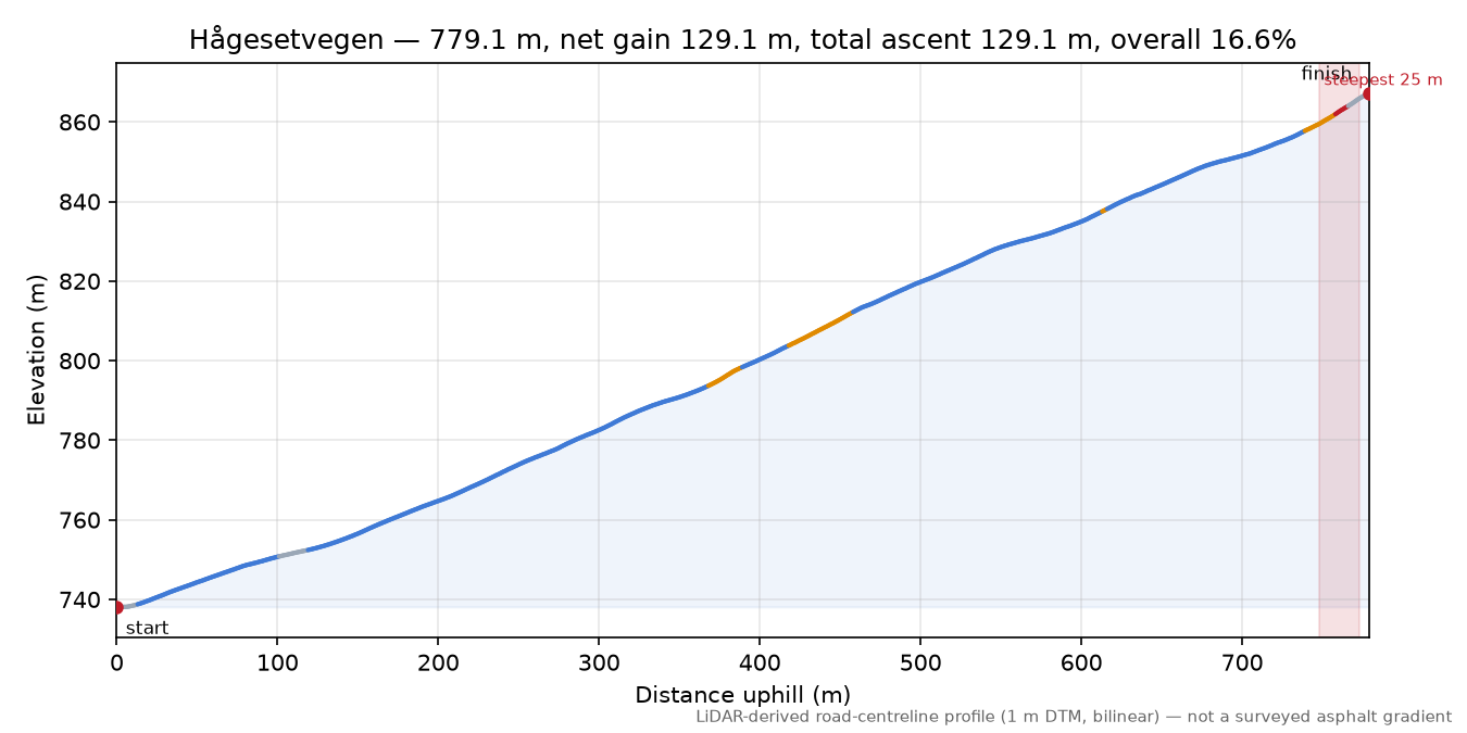 Hågesetvegen elevation profile