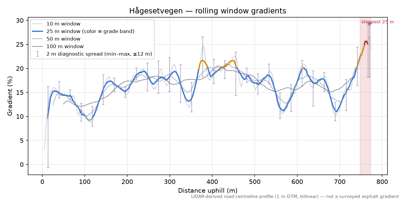 Hågesetvegen rolling gradient profile