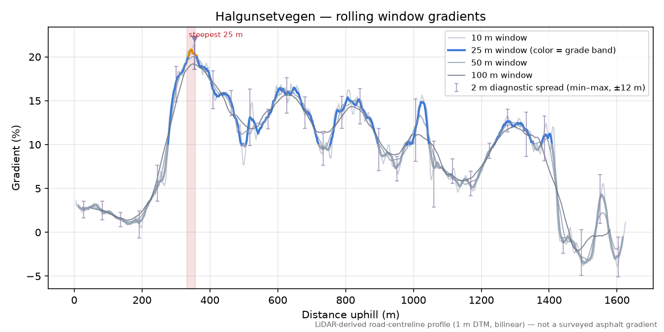 Halgunsetvegen rolling gradient profile