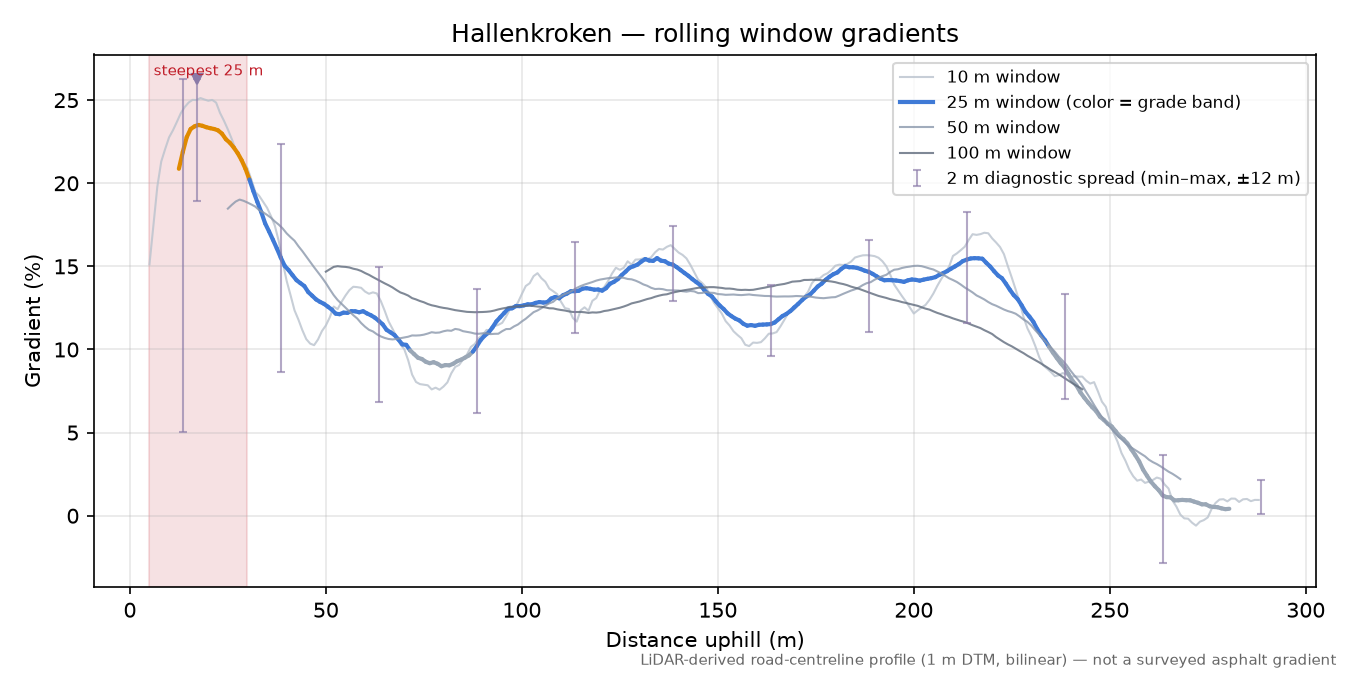 Hallenkroken rolling gradient profile