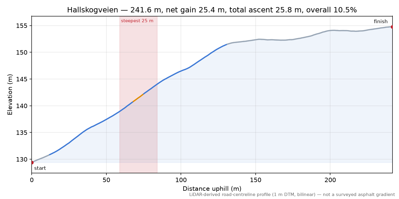 Hallskogveien elevation profile