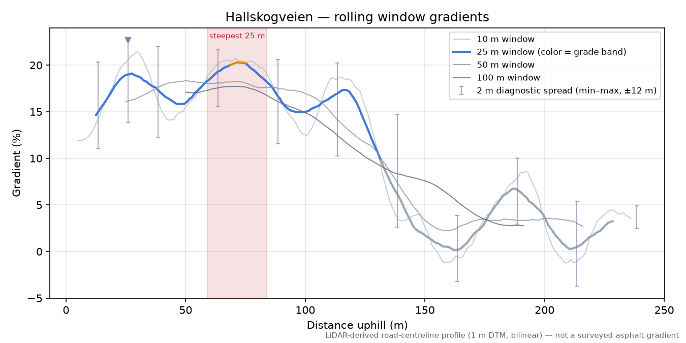 Hallskogveien rolling gradient profile