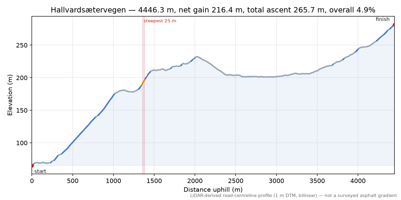 Hallvardsætervegen elevation profile