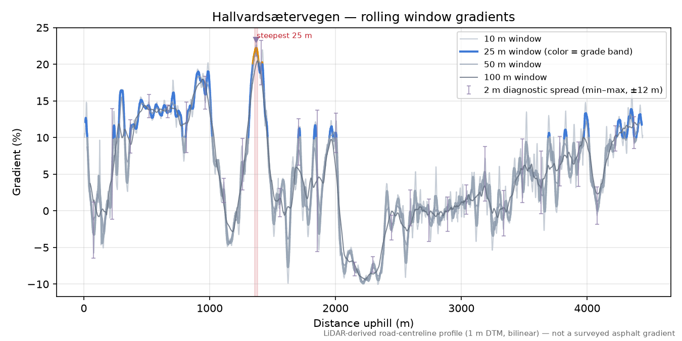Hallvardsætervegen rolling gradient profile