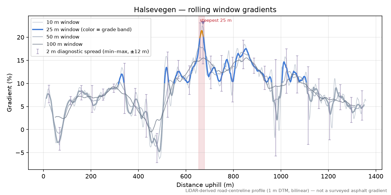 Halsevegen rolling gradient profile