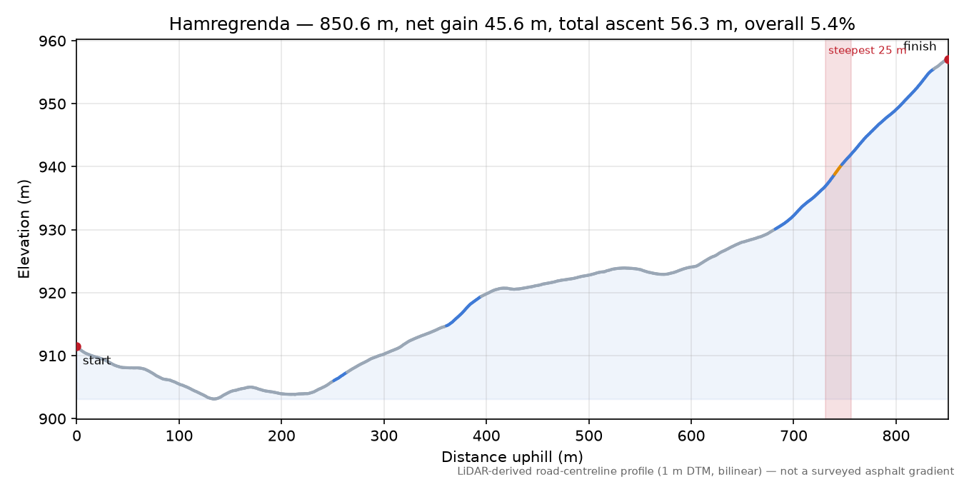 Hamregrenda elevation profile