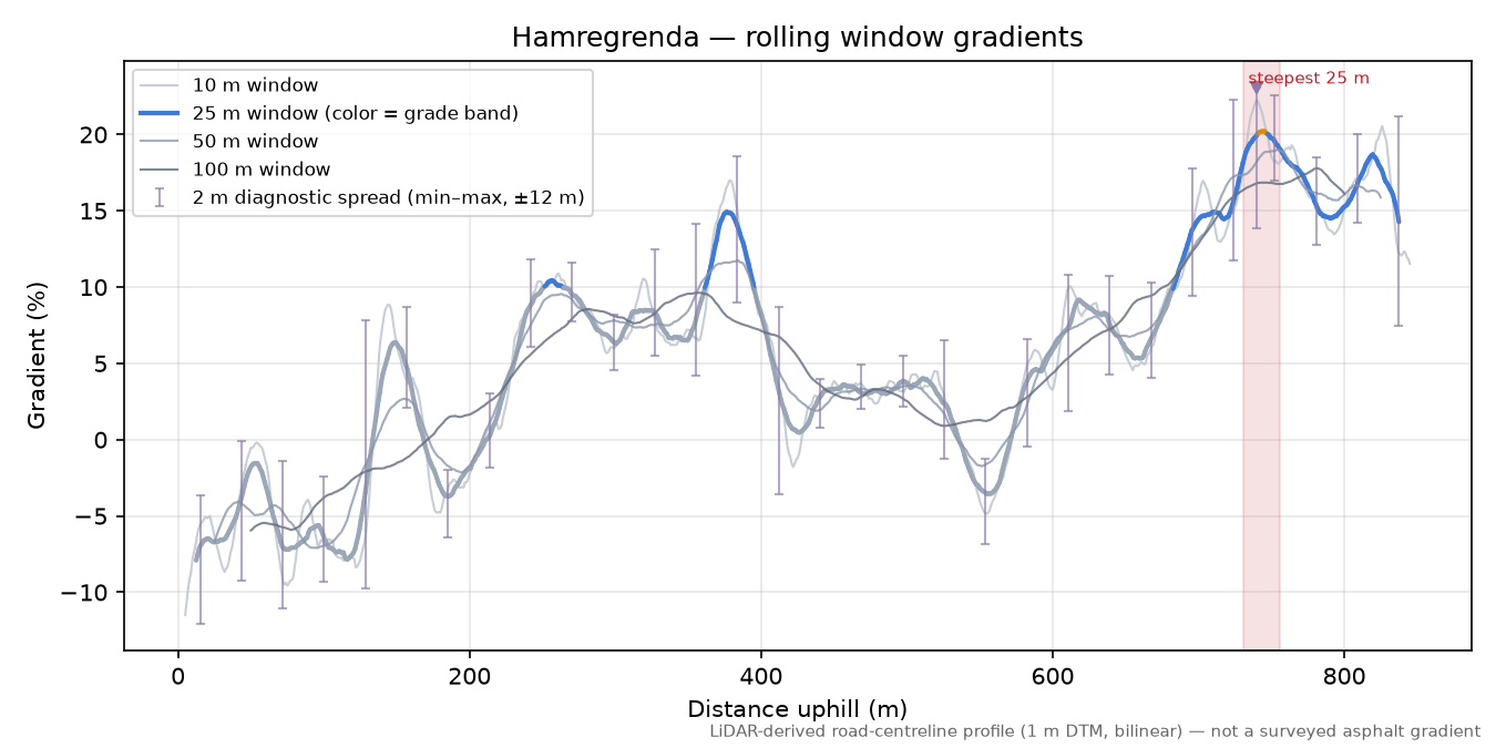 Hamregrenda rolling gradient profile