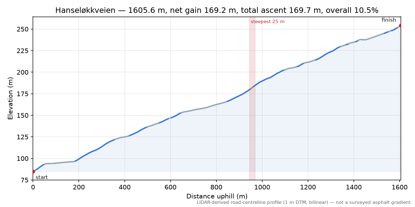 Hanseløkkveien elevation profile