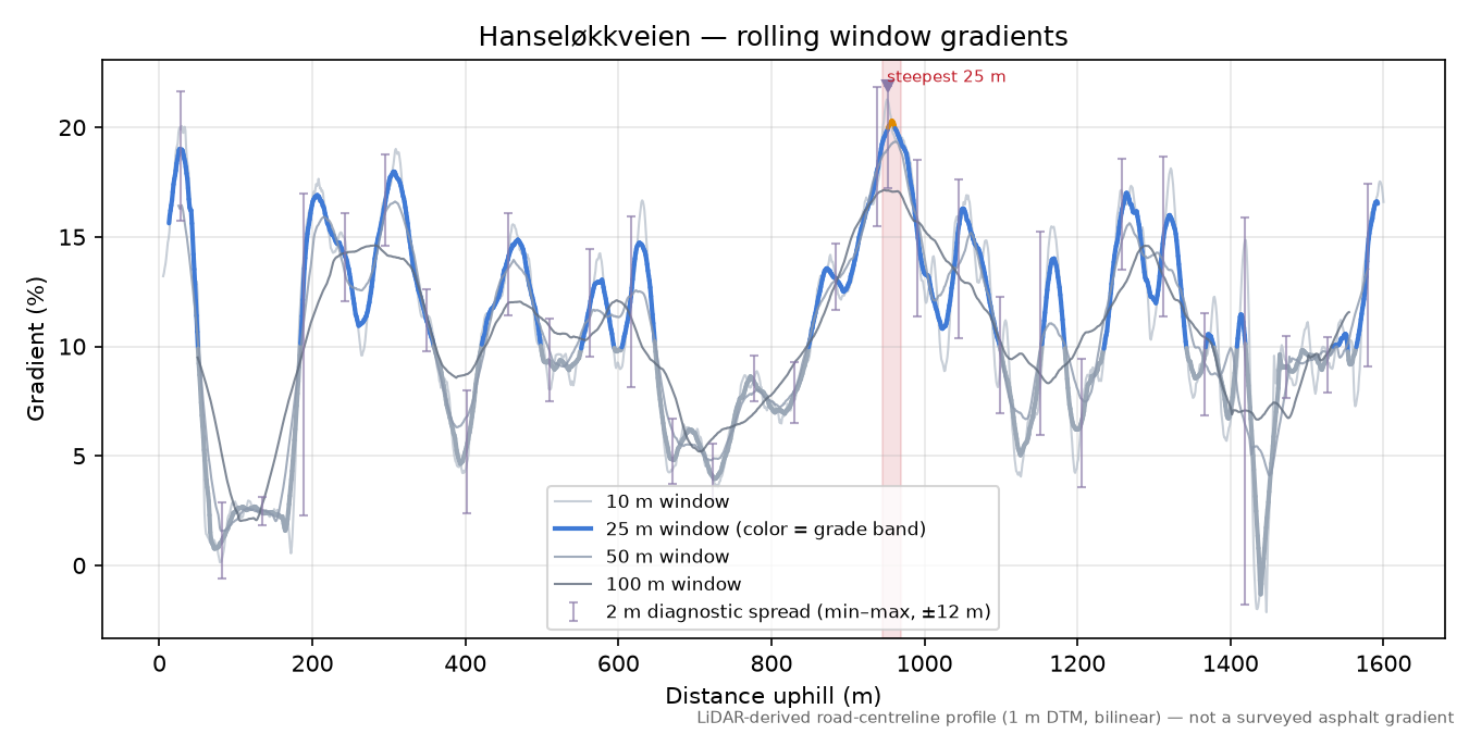 Hanseløkkveien rolling gradient profile