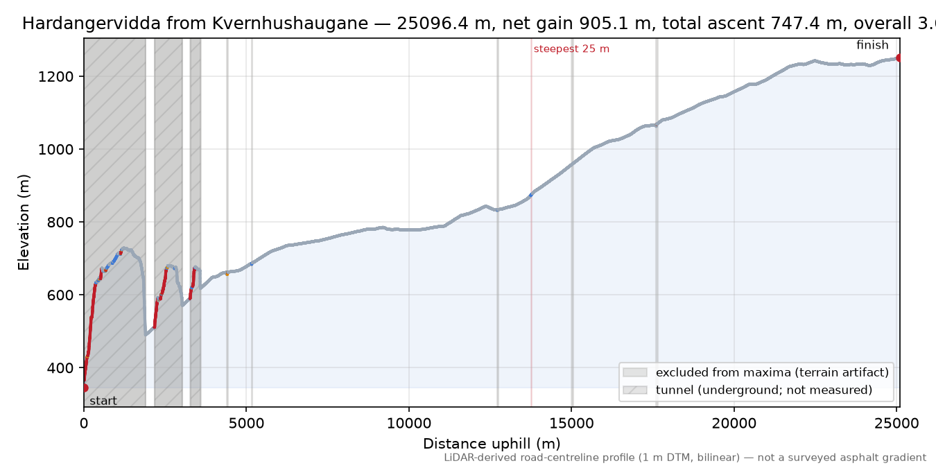 Hardangervidda from Kvernhushaugane elevation profile