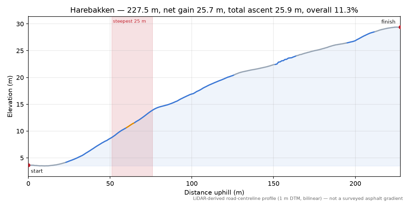 Harebakken elevation profile