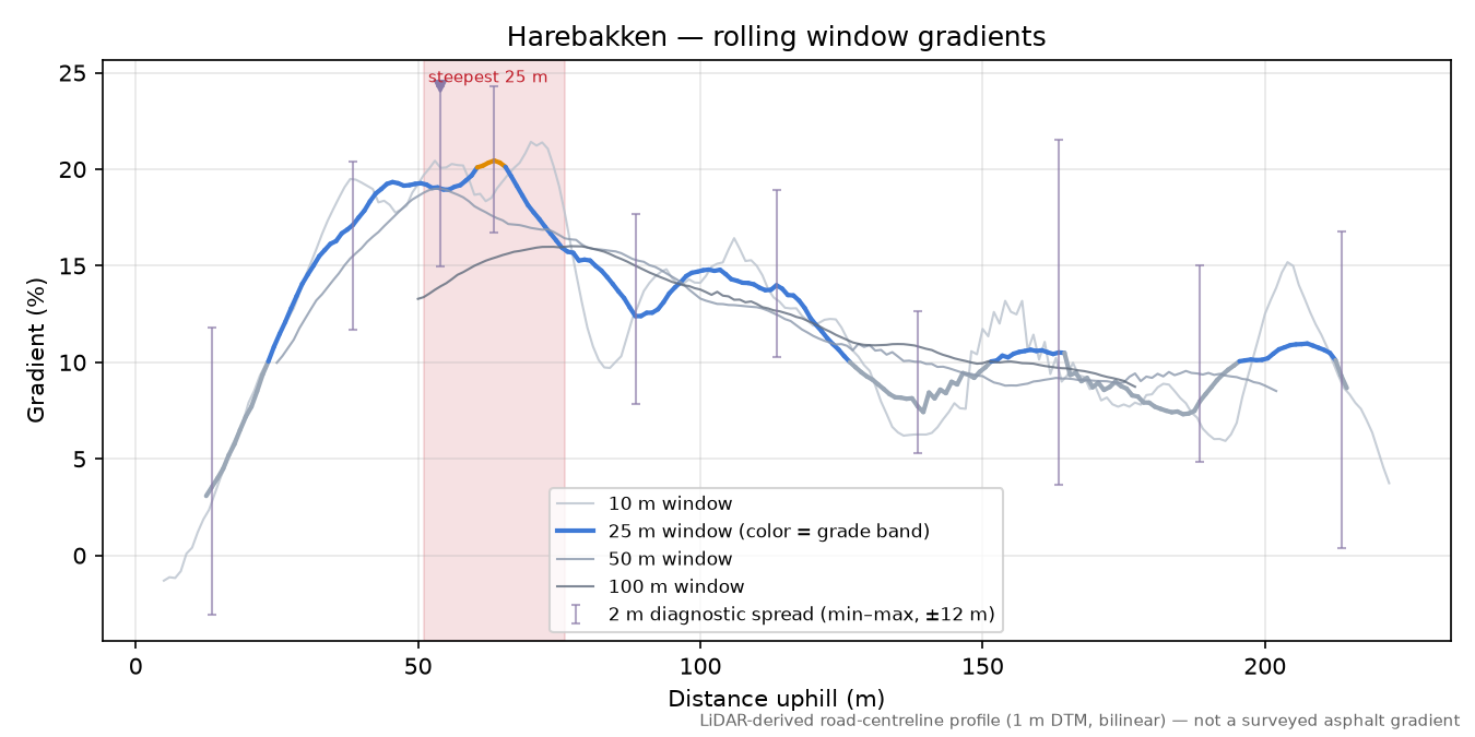 Harebakken rolling gradient profile