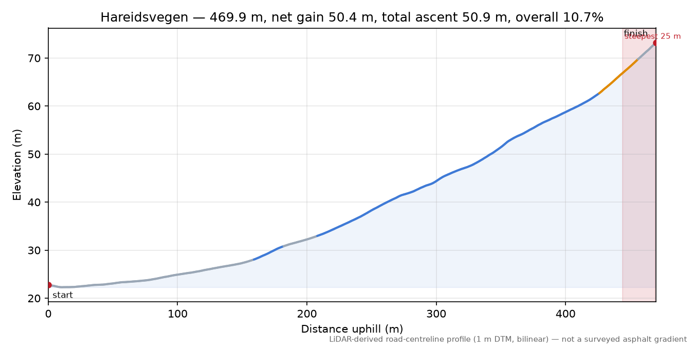 Hareidsvegen elevation profile