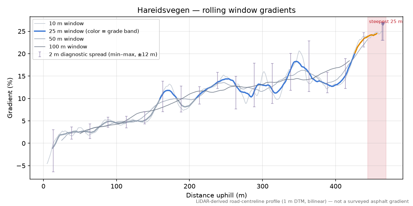 Hareidsvegen rolling gradient profile