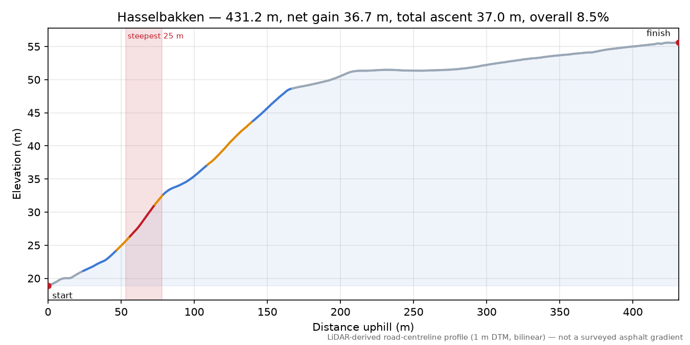 Hasselbakken elevation profile