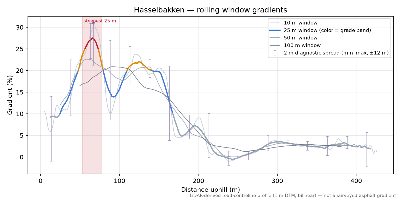 Hasselbakken rolling gradient profile