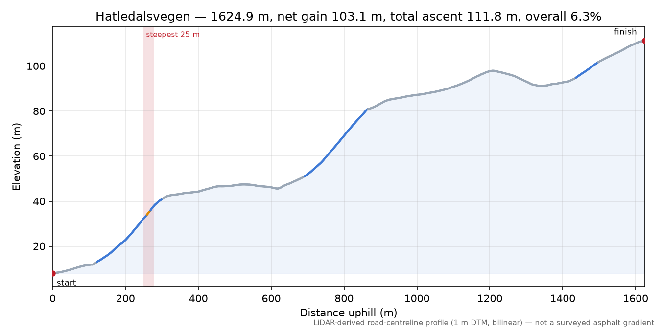 Hatledalsvegen elevation profile