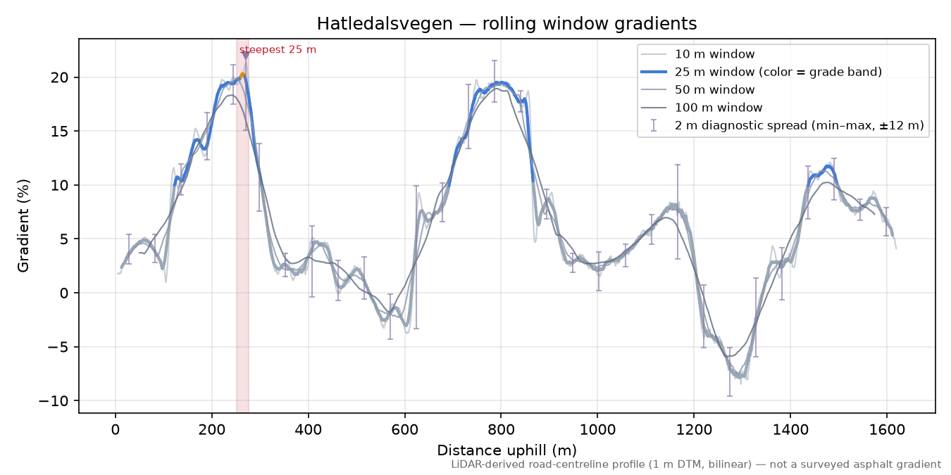 Hatledalsvegen rolling gradient profile