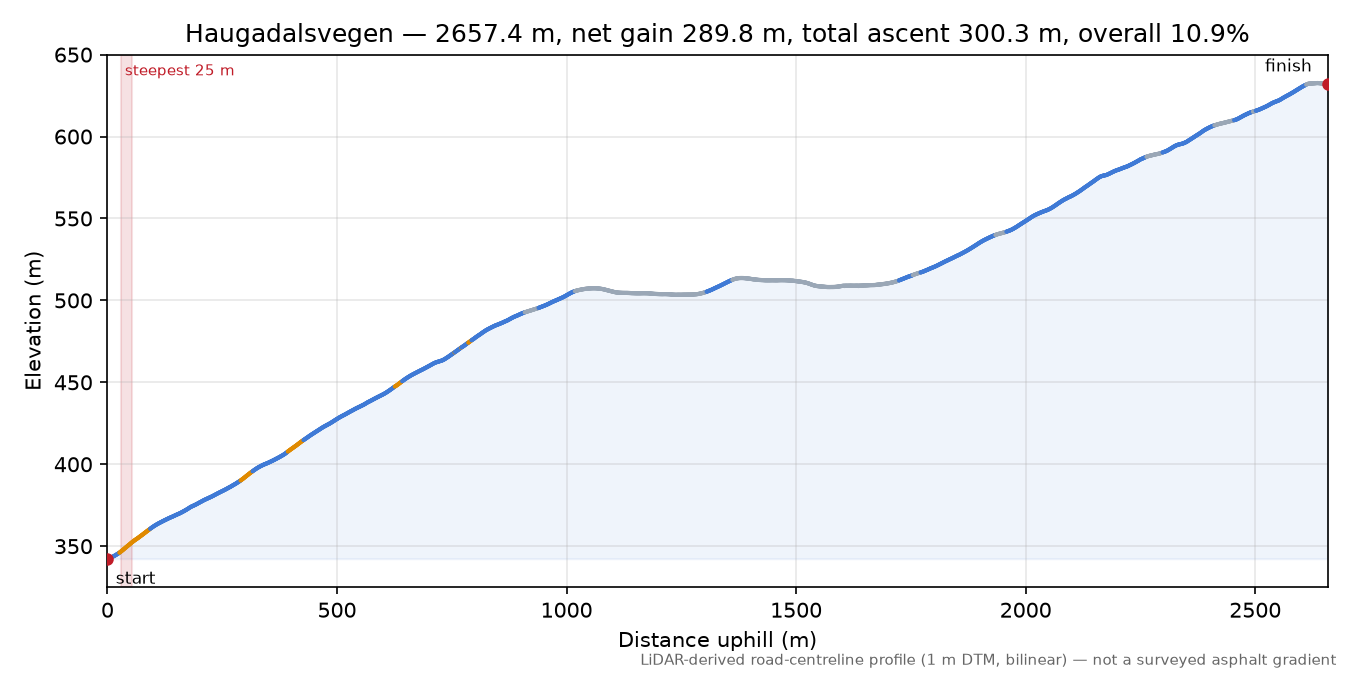 Haugadalsvegen elevation profile
