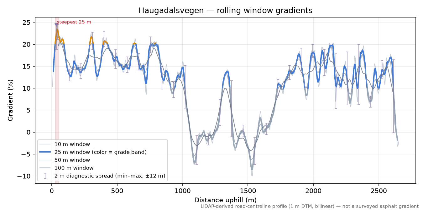 Haugadalsvegen rolling gradient profile