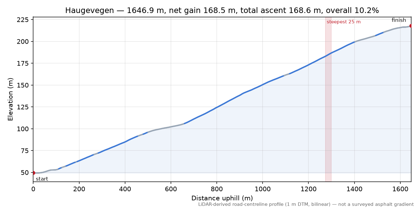 Haugevegen elevation profile