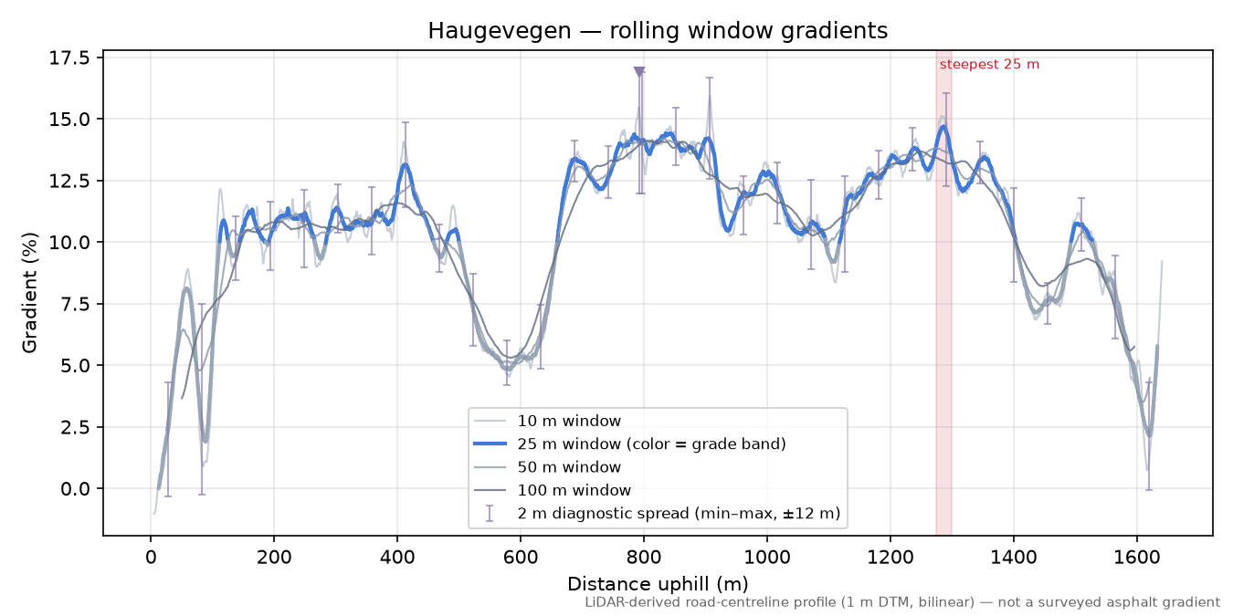 Haugevegen rolling gradient profile