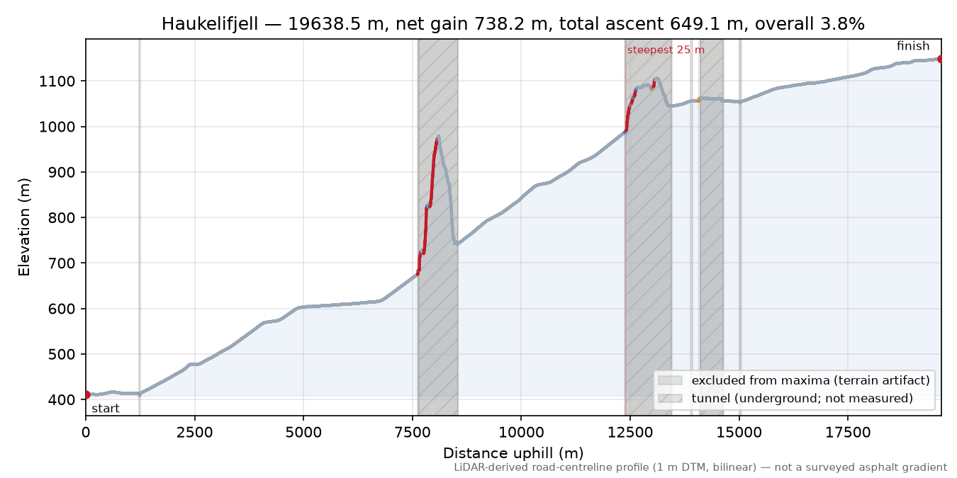 Haukelifjell elevation profile