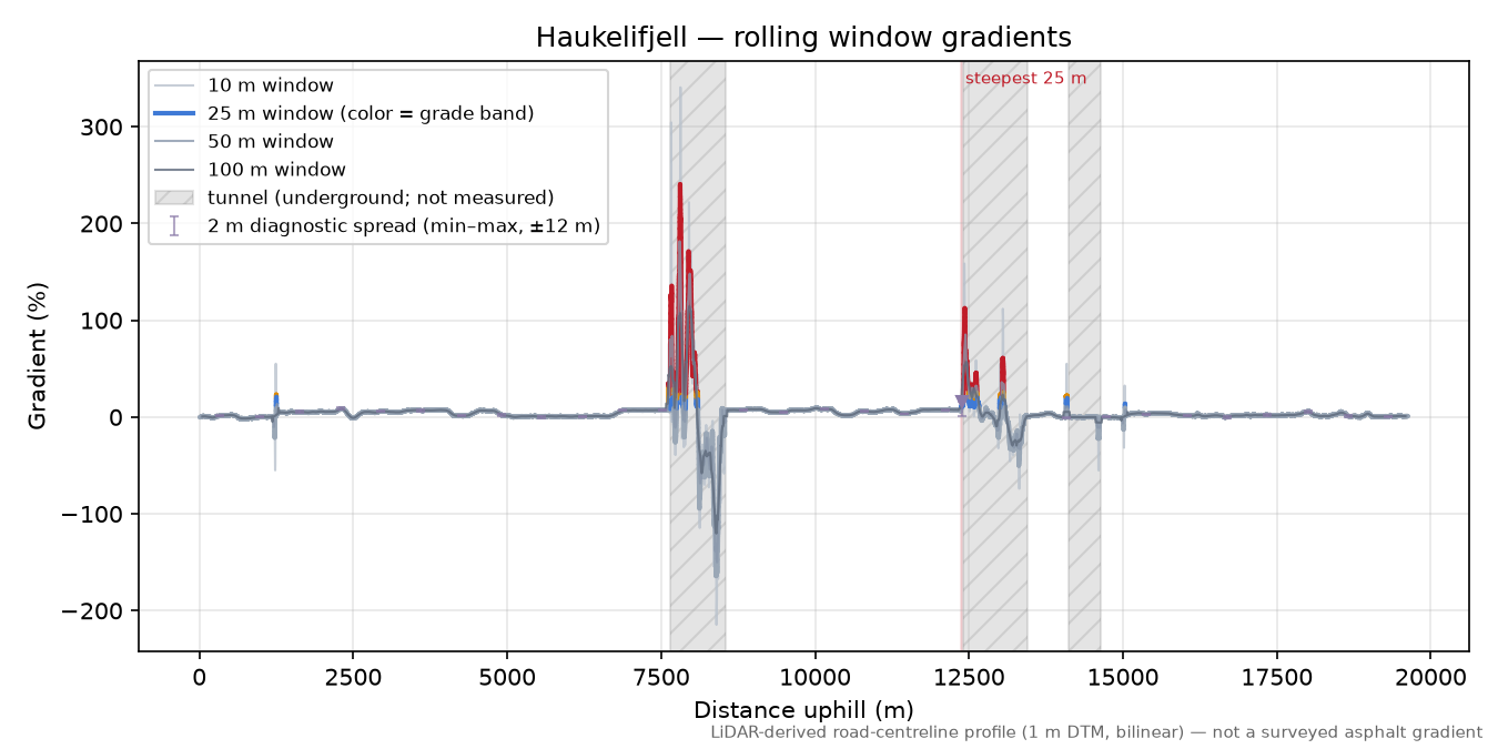 Haukelifjell rolling gradient profile