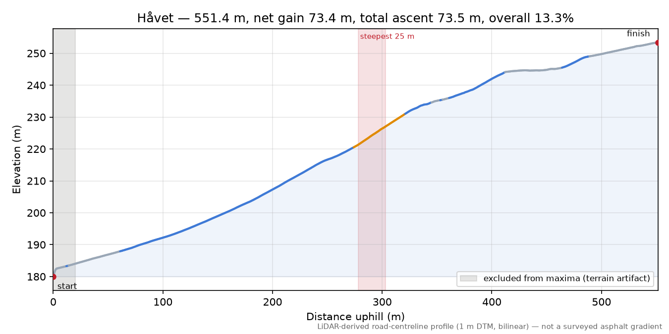 Håvet elevation profile