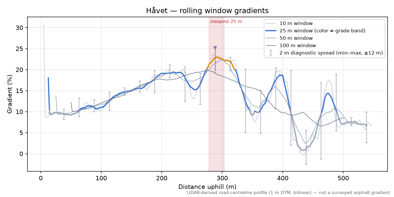 Håvet rolling gradient profile