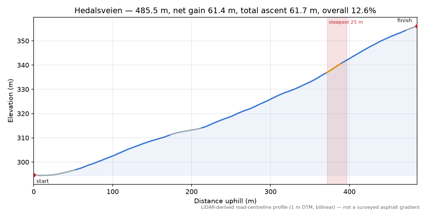 Hedalsveien elevation profile