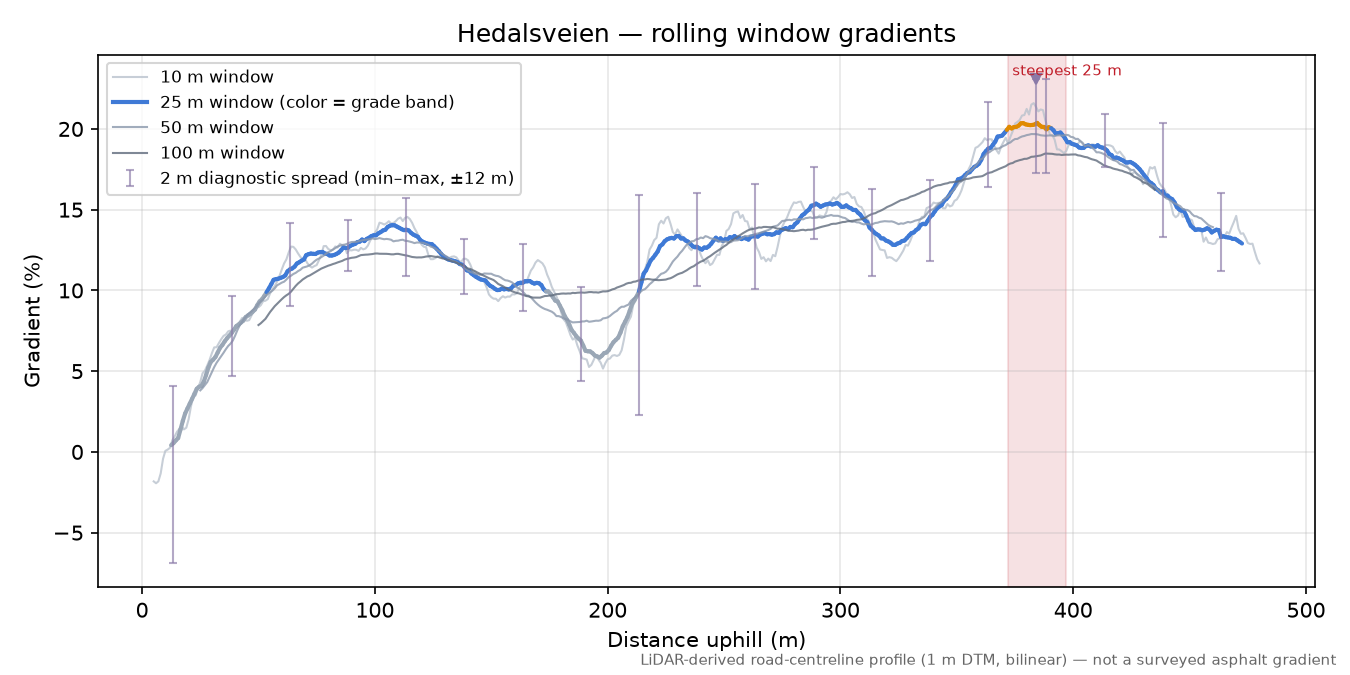 Hedalsveien rolling gradient profile