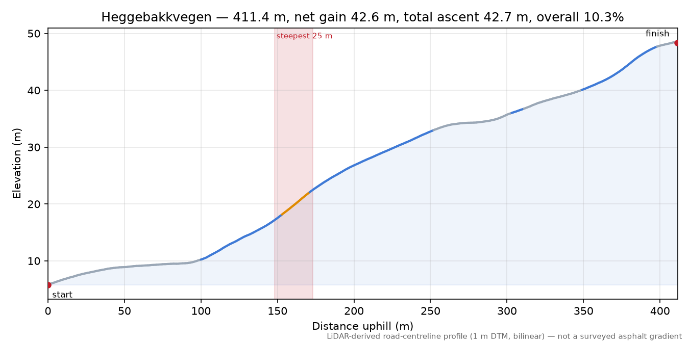 Heggebakkvegen elevation profile