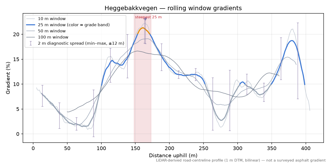 Heggebakkvegen rolling gradient profile