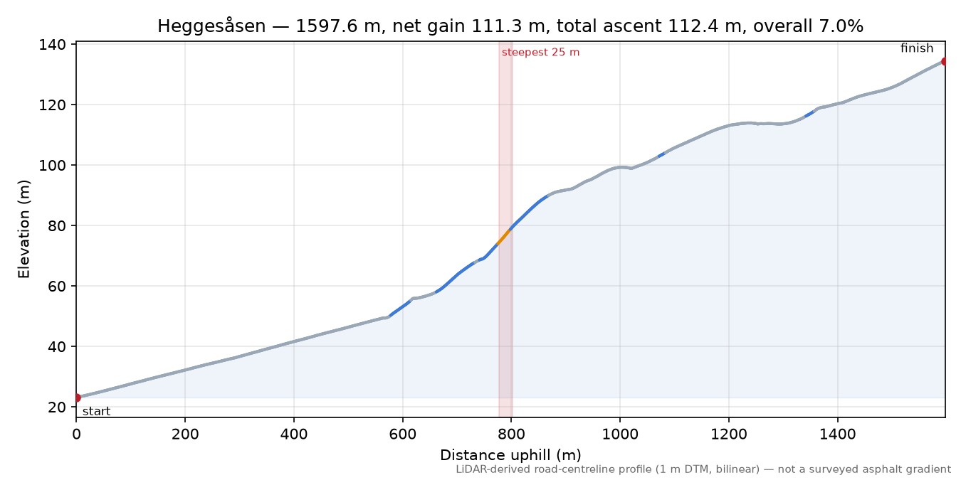 Heggesåsen elevation profile