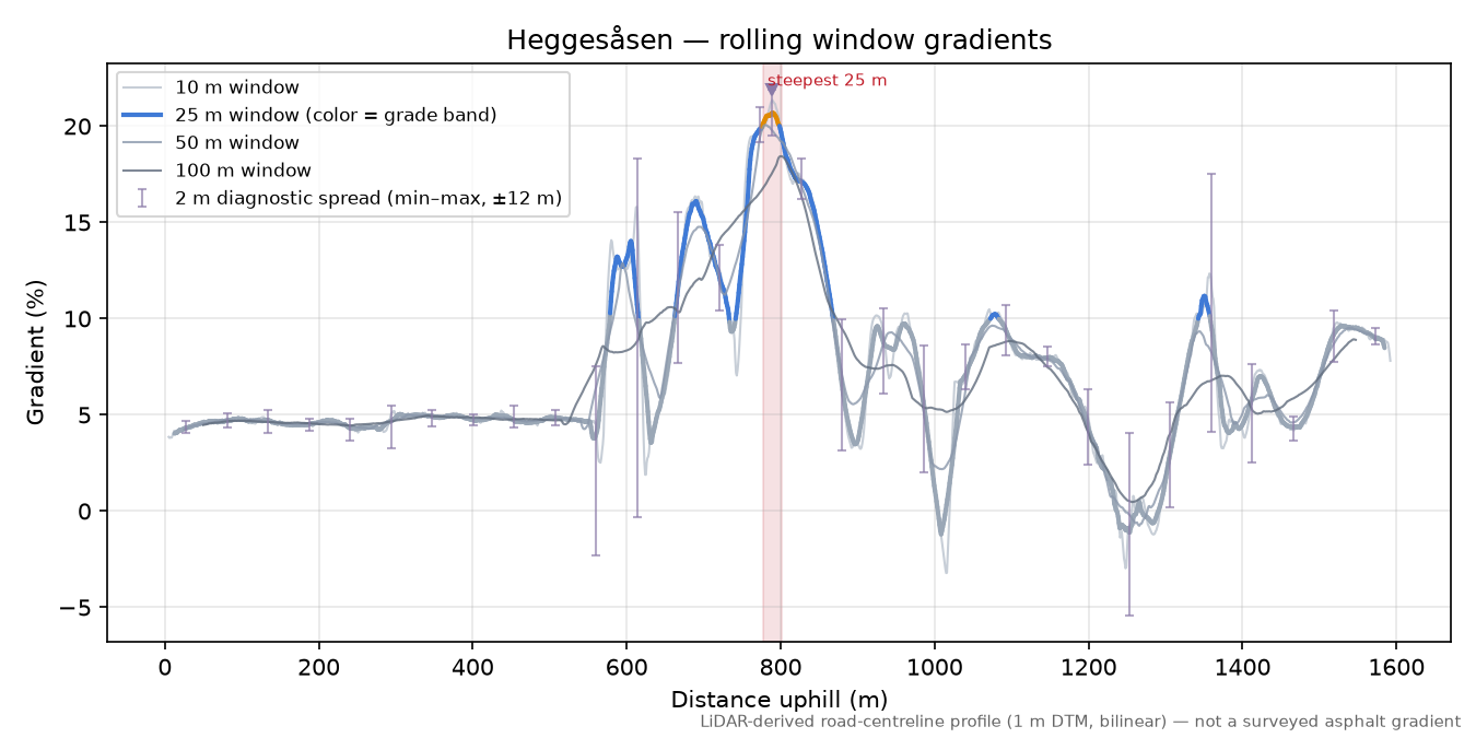 Heggesåsen rolling gradient profile